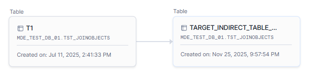 snowflake table with indirect lineage