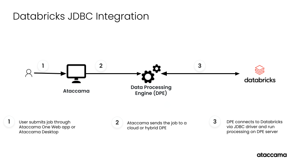 Databricks JDBC Integration Architecture