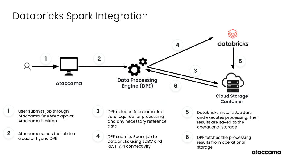 Databricks Spark Integration Architecture
