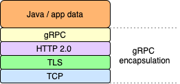 DPM and DPE communication protocol stack