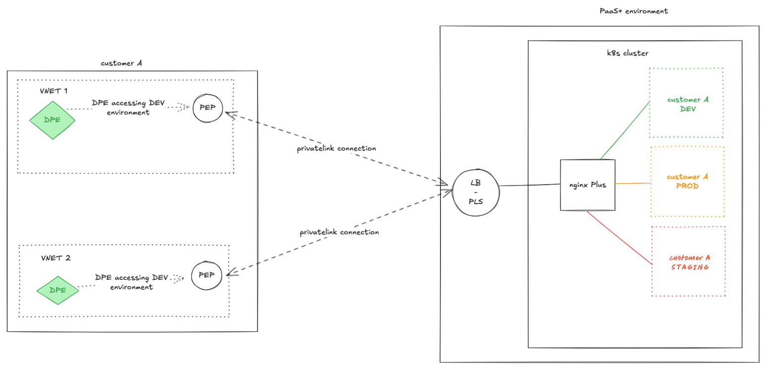 Multiple endpoints used by multiple DPEs
