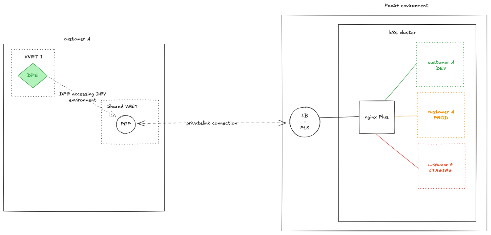 Single endpoint used by a single DPE