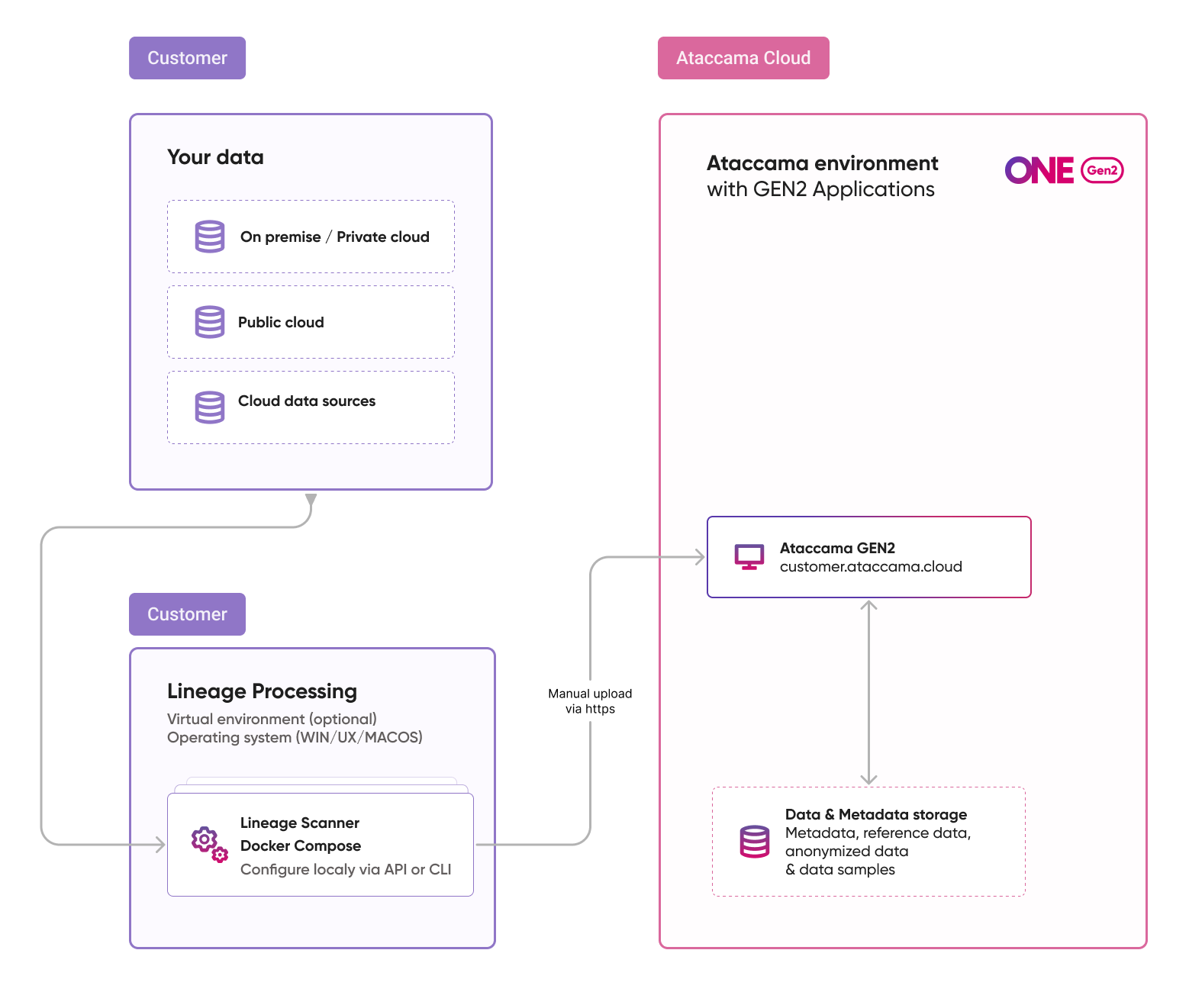 Docker compose architecture