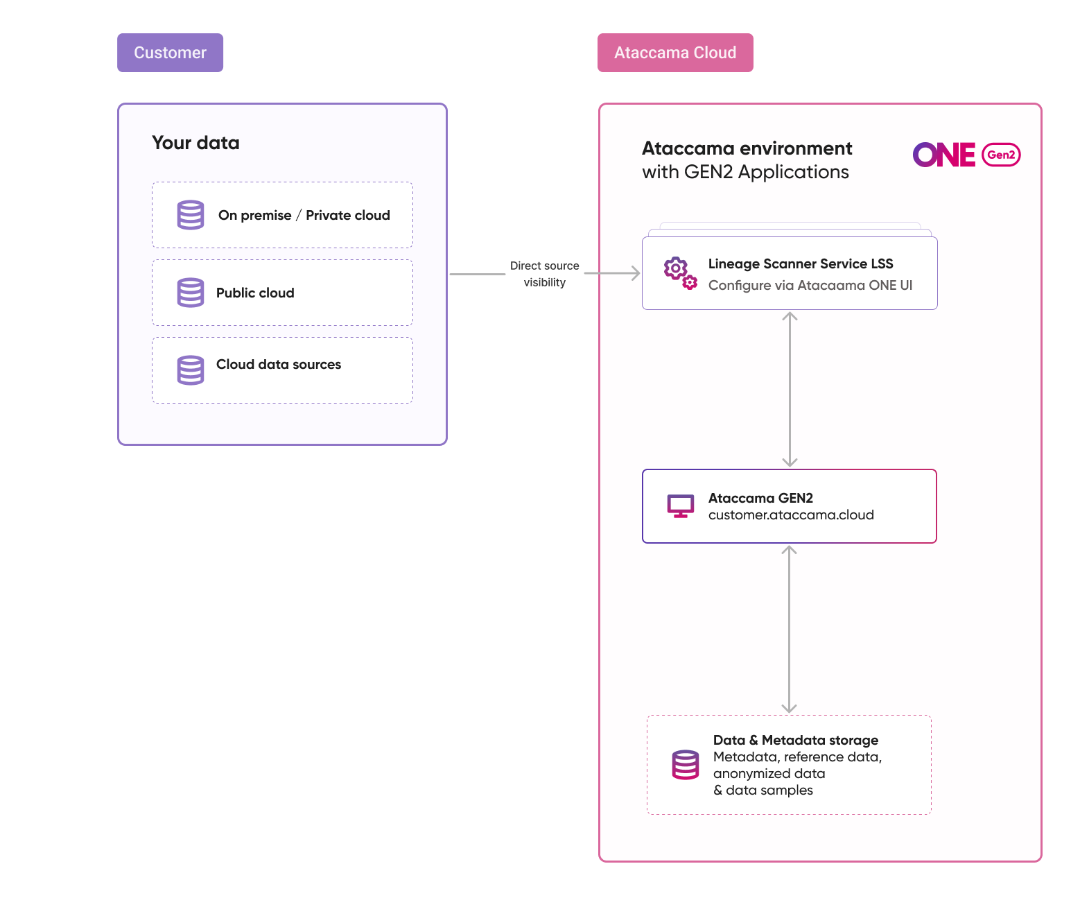 LSS architecture