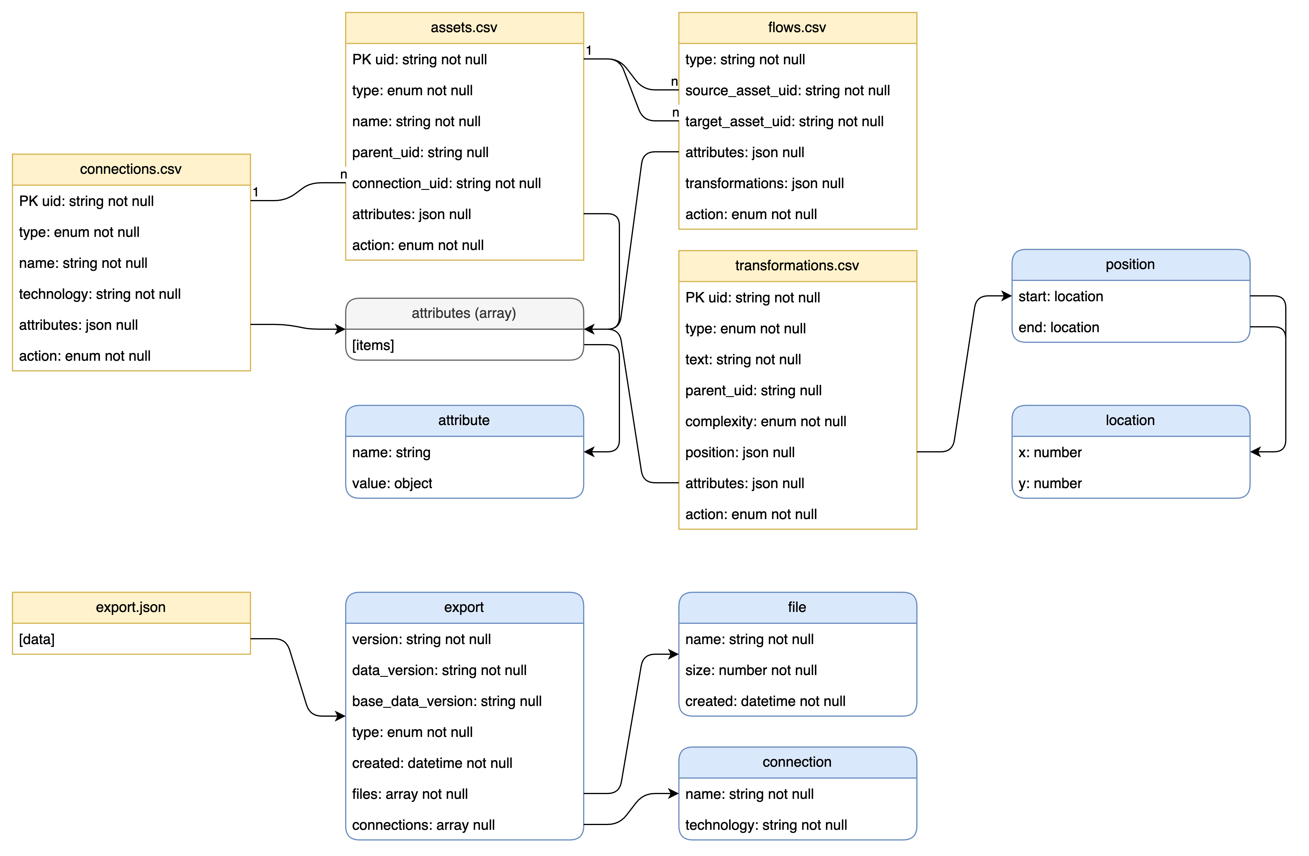 extraction file structure