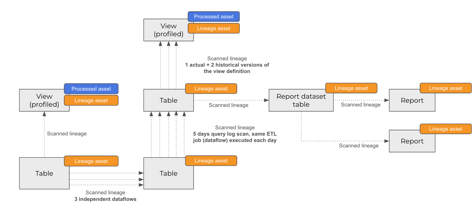 Lineage assets example 2