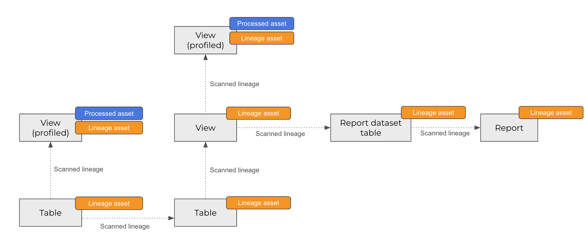 Lineage assets example 1