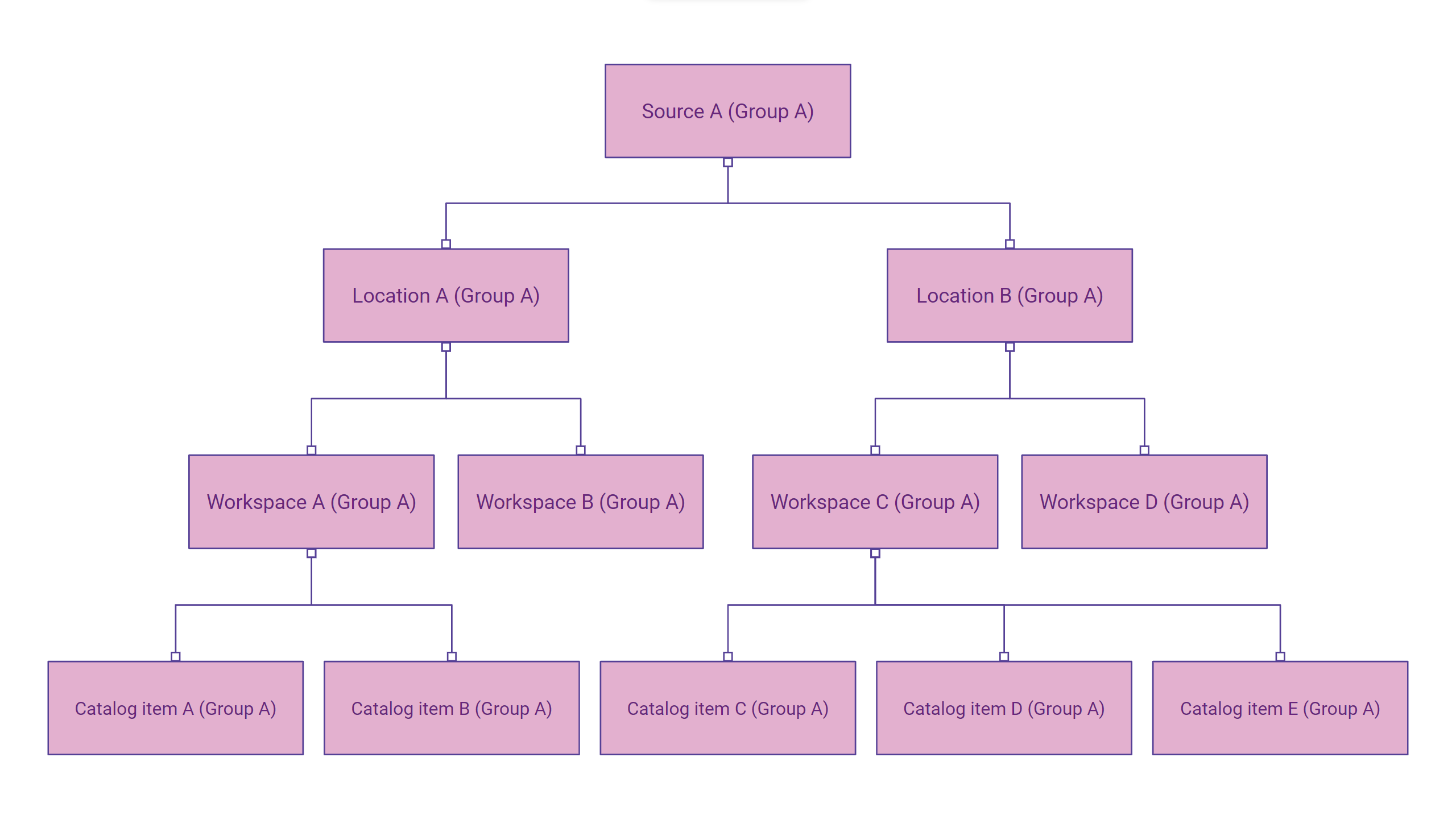 Ownership diagram example one