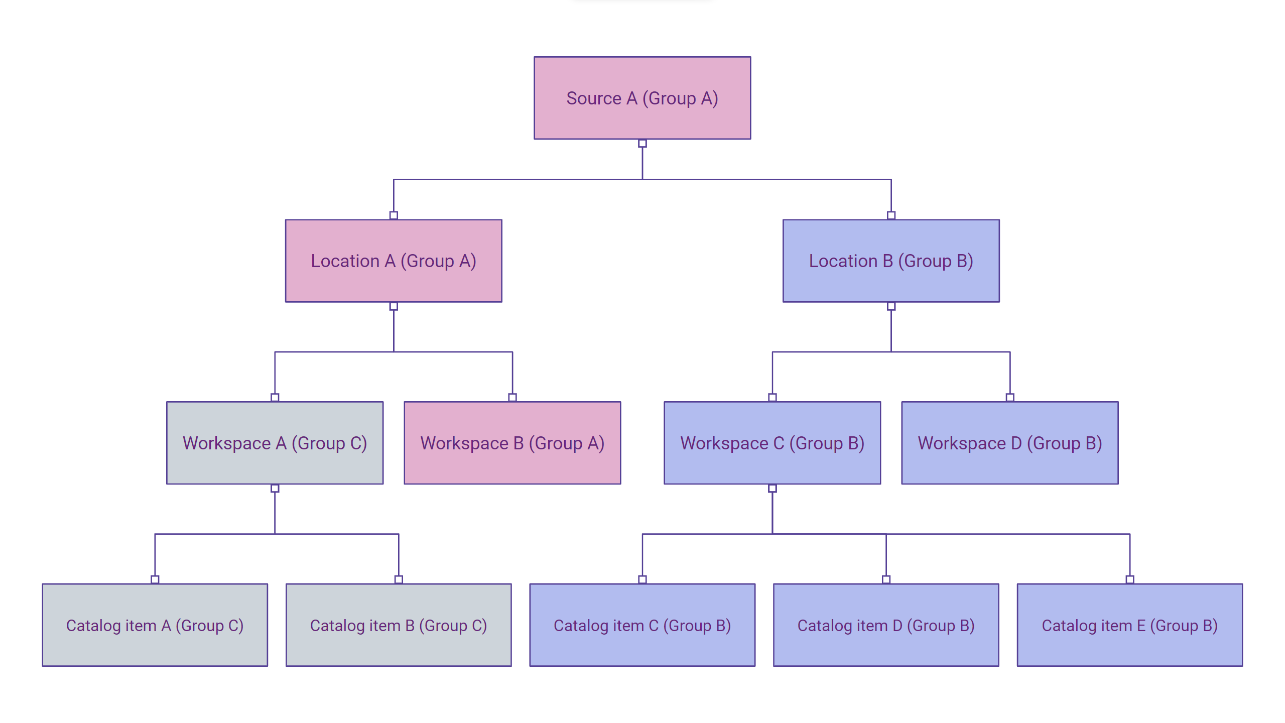 Ownership diagram example two