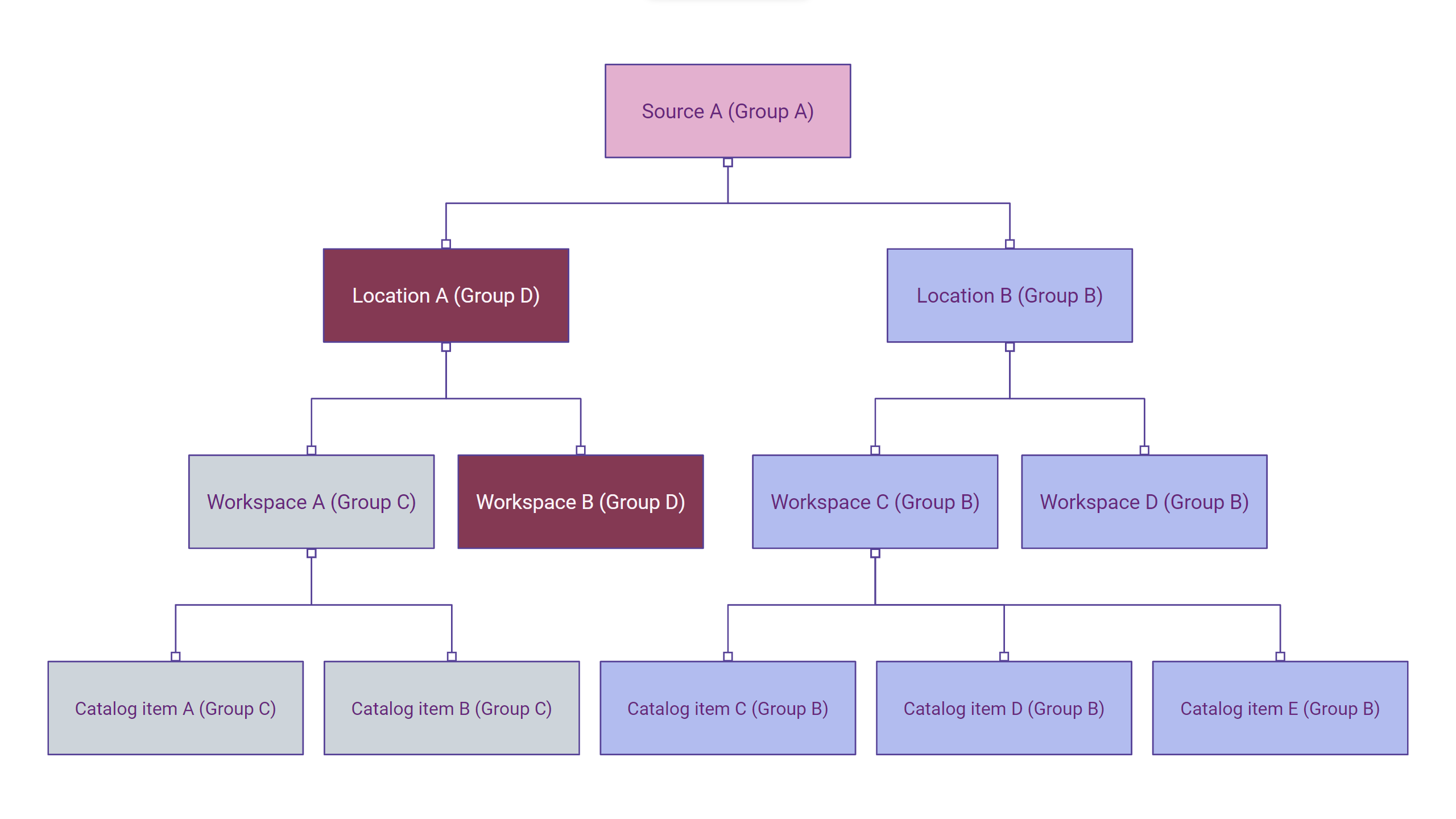 Ownership diagram example three