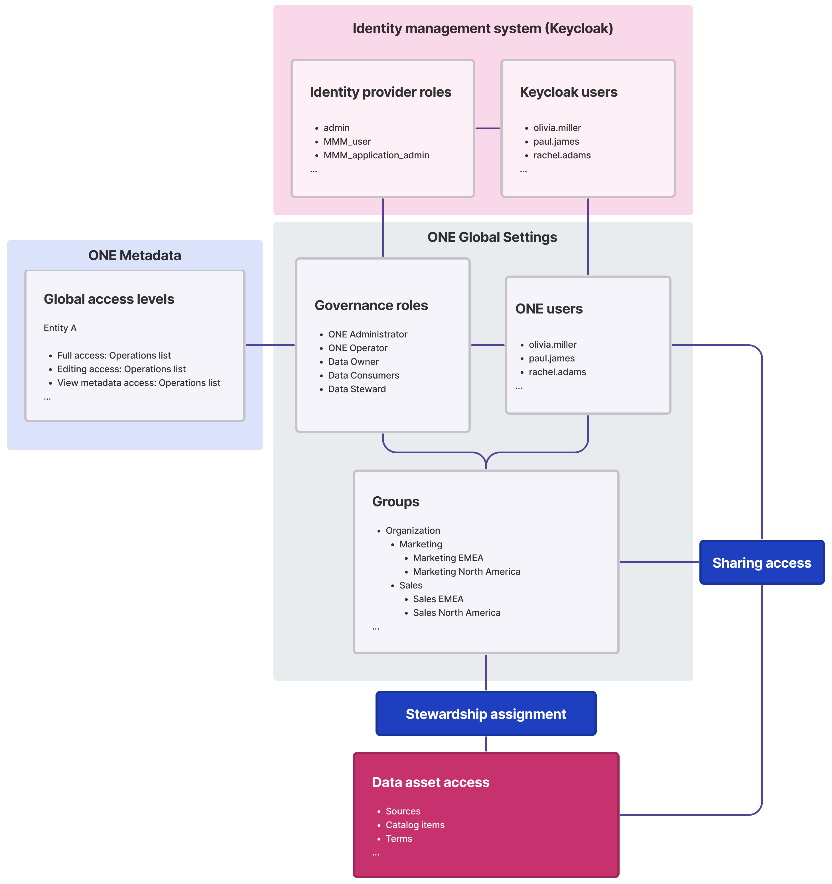 User access management overview diagram