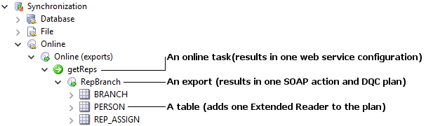 Online Export Task Anatomy