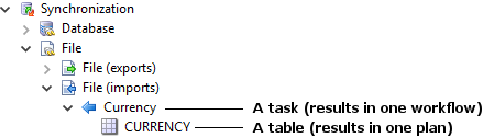 Import task anatomy