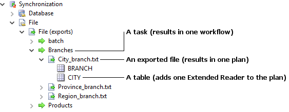 Export task anatomy