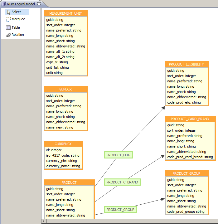 RDM logical model schema