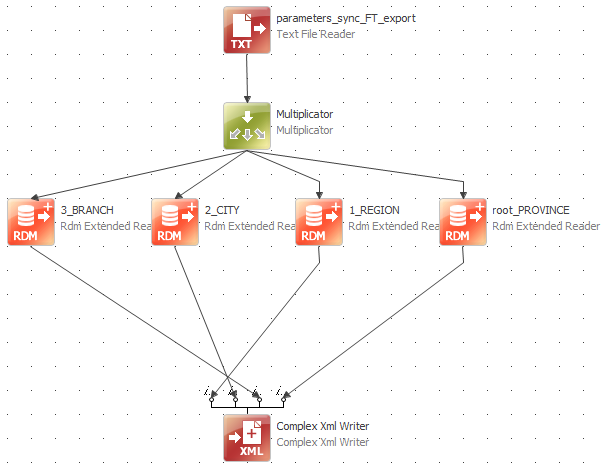 Export hierarchies plan