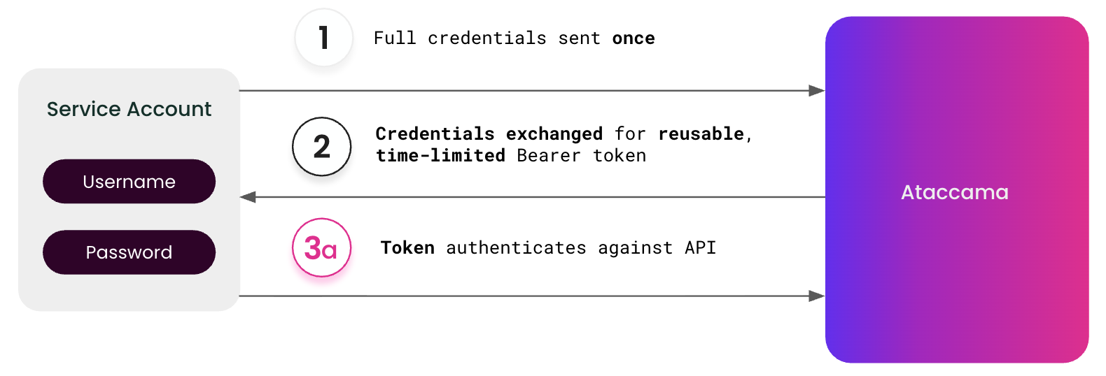 Bearer token authentication flow