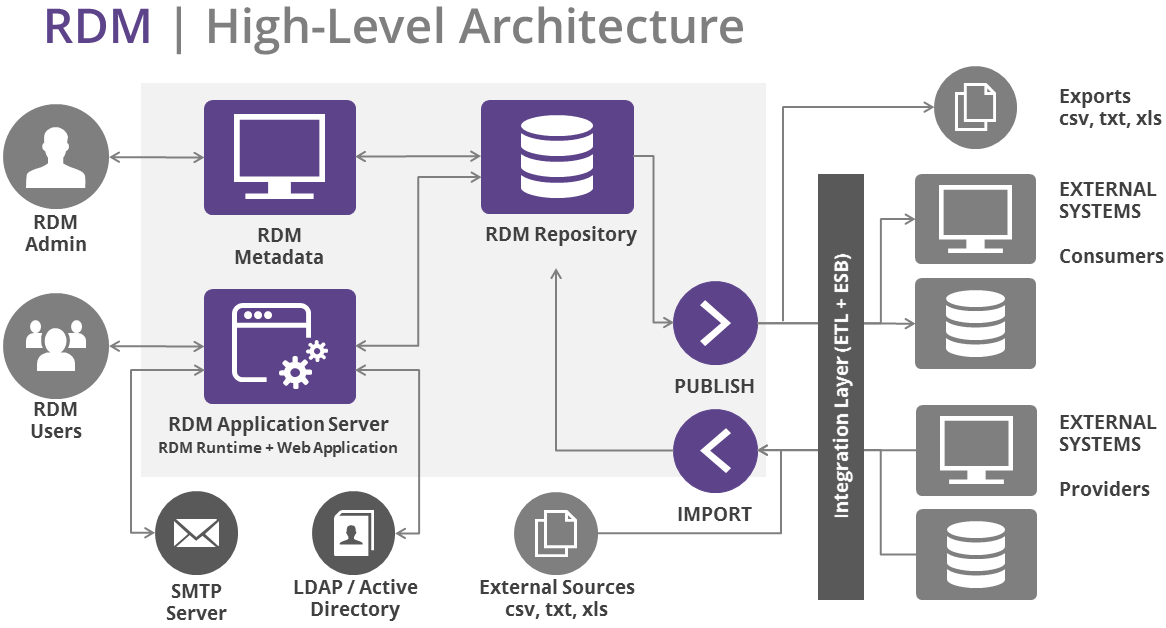 RDM high-level architecture