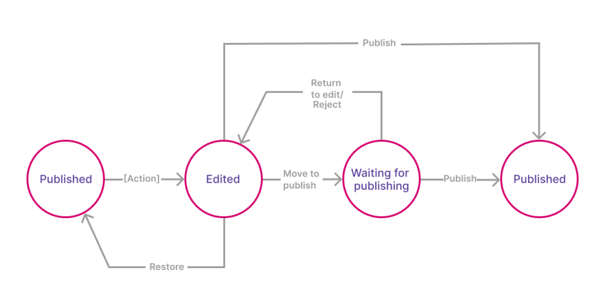 Workflow diagram