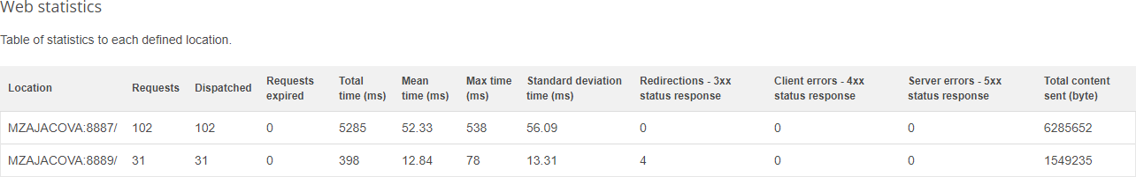 Web statistics