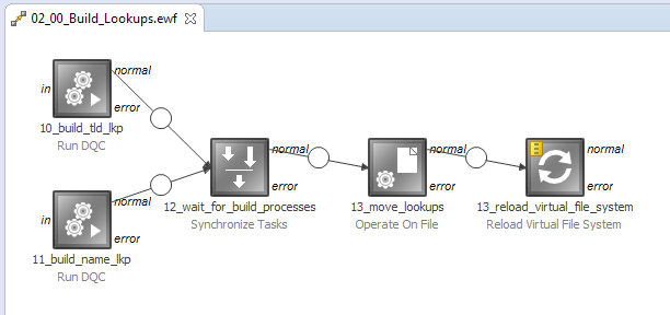 Linked tasks